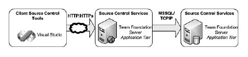 8 3. Nadzor nad viri Sistem nadzora nad viri je popolnoma nov Microsoftov sistem in ne gre za izboljšano različico prejšnjega sistema nadzora nad viri Visual Source Safe.