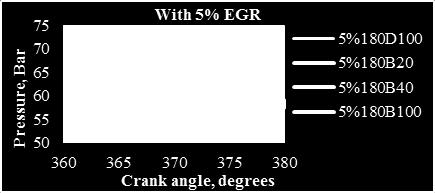 The variation of cylinder pressure with respect to crank angle for diesel and different blends of pongamia biodiesel is as shown in figures 23 to 25.