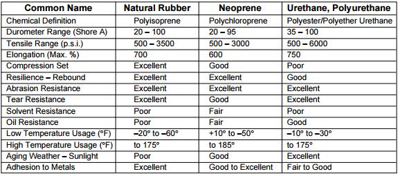 Table 1.3.5 Characteristic of body materials [3] 1.3.3 Timing belt failure types Common causes of belt failure: Normal belt wear When belt reaches its maximum tensile cord wear.