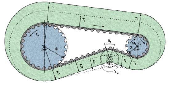 Figure 1.5.2 Tension forces in the timing belt system with tension roller [11] 1.5.4 Kinematics and friction in timing belt drive systems The power and movement transfer with a help of the timing belt is influenced by the shape and the friction.