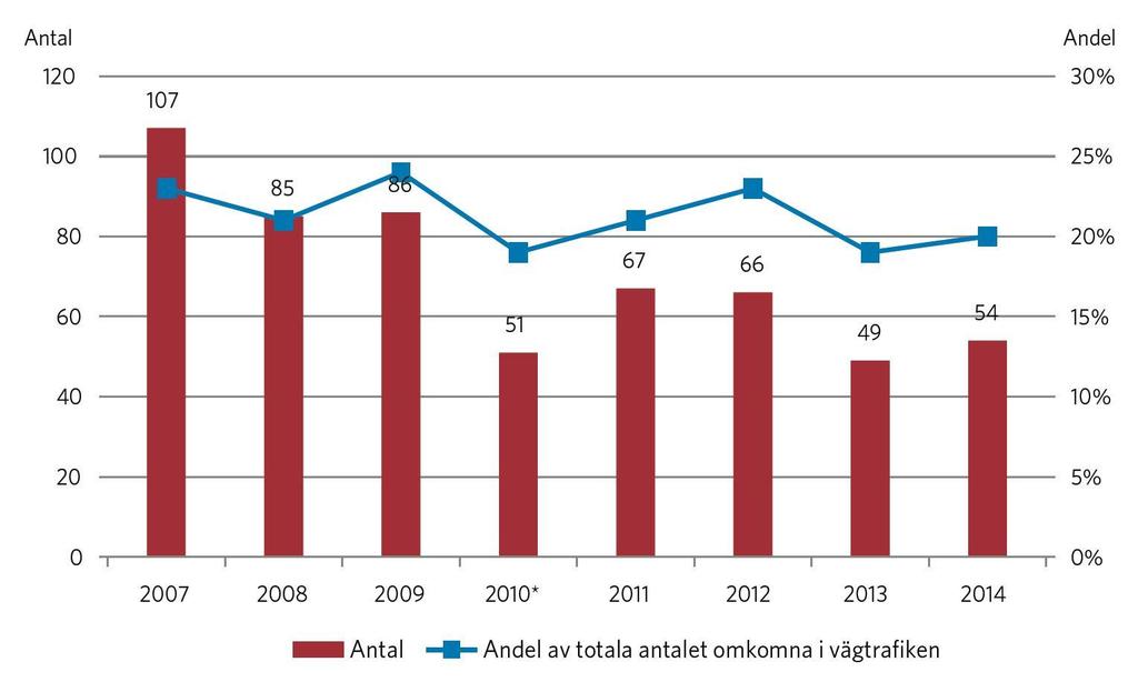 Number of persons killed in alcoholrelated road accidents. (Alcohol 0,2.
