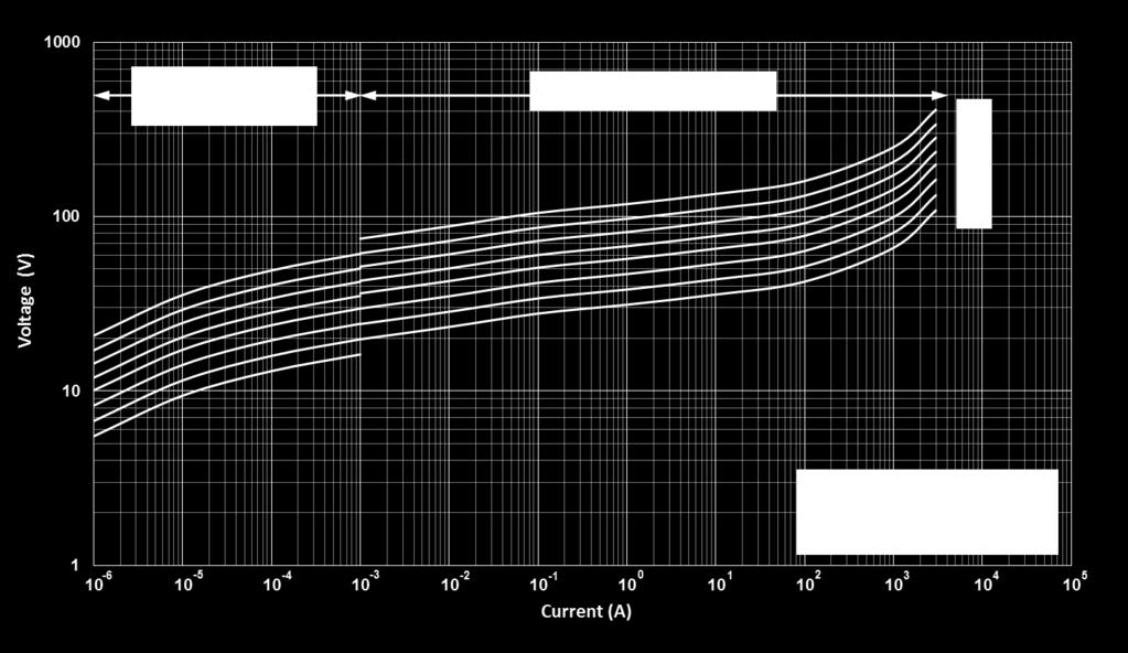 CNR-0P56K to 0P2K V-I Curves