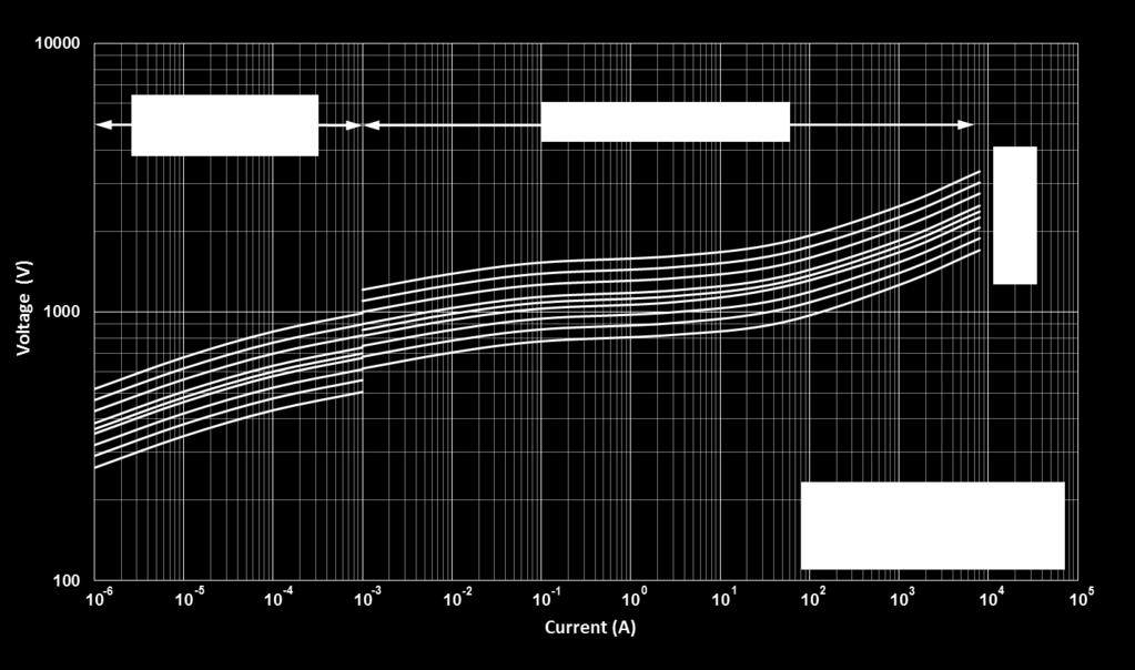 CNR-4P20K to 4P5K V-I Curves