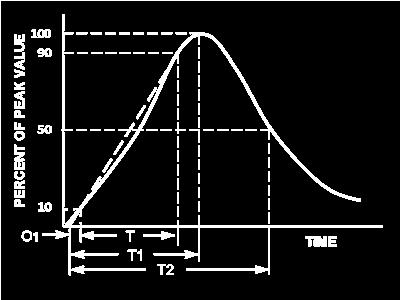 Power Derating Curve Should transients occur in rapid succession, the average power dissipation is the energy (watt-seconds) per pulse