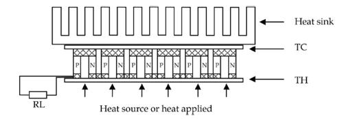 On the advent of semiconductor material science the thermoelectric generation practical applications got high emphasis of conversion of waste heat into electricity.