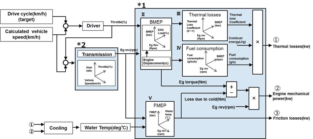 Development of Energy Balance Simulation Method for Vehicles Fig. 4 Calculation diagram of engine and transmission 3.