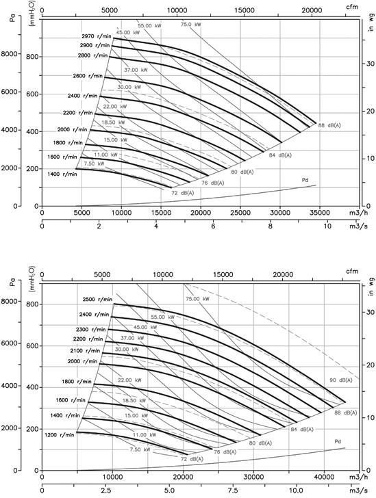 CAS-X Characteristic Curves Q = Airflow in m 3 /h, m 3 /s and