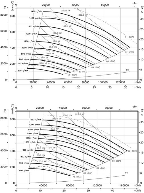 CAS-X Characteristic Curves Q = Airflow in m 3 /h, m 3 /s and cfm. Pe= Static pressure in mm.w.c., Pa and inwg.