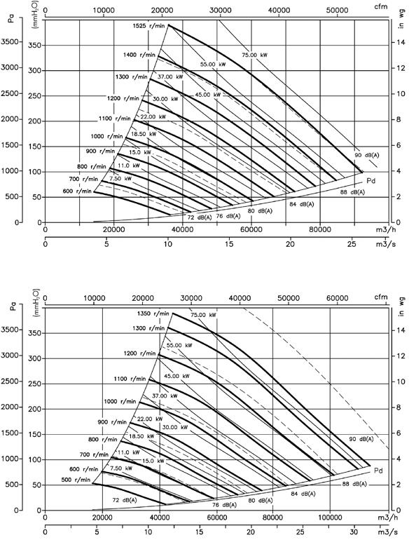 CMR-X Characteristic Curves Q = Airflow in m 3 /h, m 3 /s and