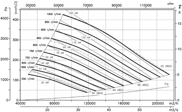 CMR-X Characteristic Curves Q = Airflow in m 3 /h, m 3 /s and cfm. Pe= Static pressure in mm.w.c., Pa and inwg.