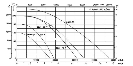 CMSH Characteristic Curves Q = Airflow in m 3 /h, m 3 /s and cfm.