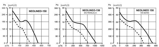 NEOLINEO Characteristic Curves Q = Airflow in m 3 /h Pe=