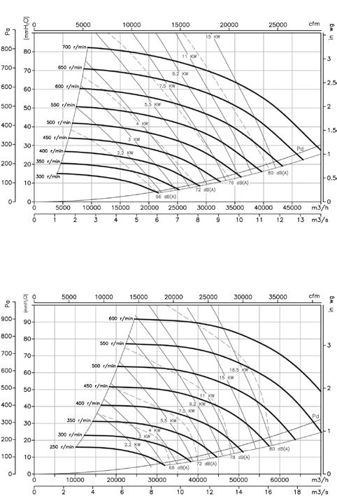 CJTX-C Characteristic curves Q = Airflow in m 3 /h, m 3 /s and cfm. Pe= Static pressure in mm.w.c., Pa and inwg.