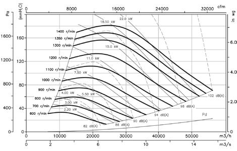 CDXR CDXRT CJDXR Characteristic curves Q = Airflow in m 3 /h, m 3 /s and cfm.