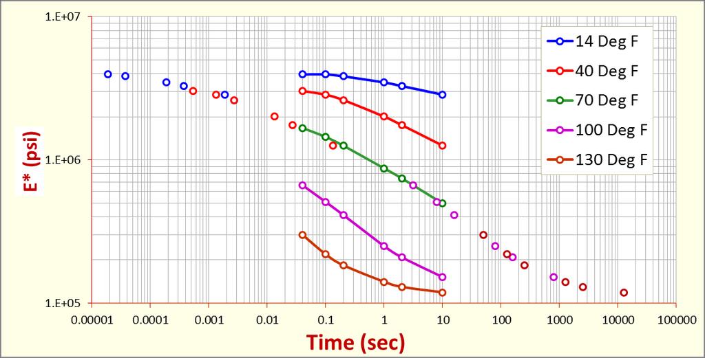 Plotting E* and Master Curve Principal of Time-Temperature