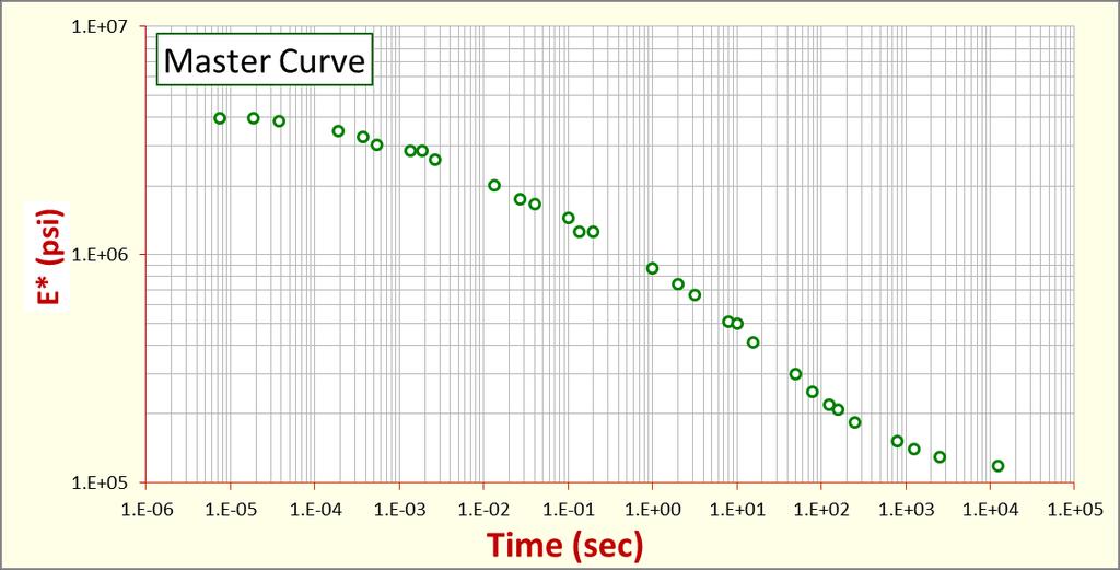 Master Curve Function &