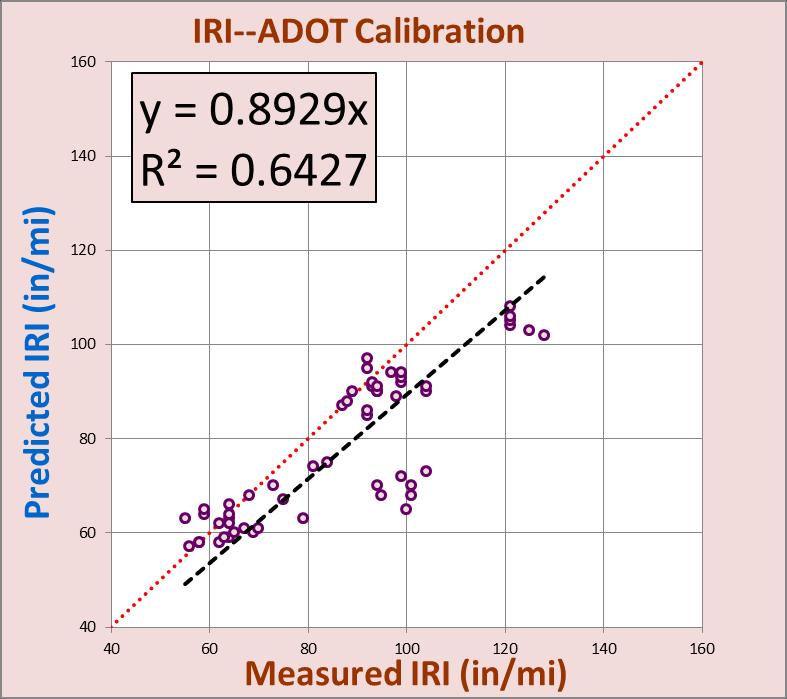 IRI Data Plot Three Calibrations 2016 Arizona