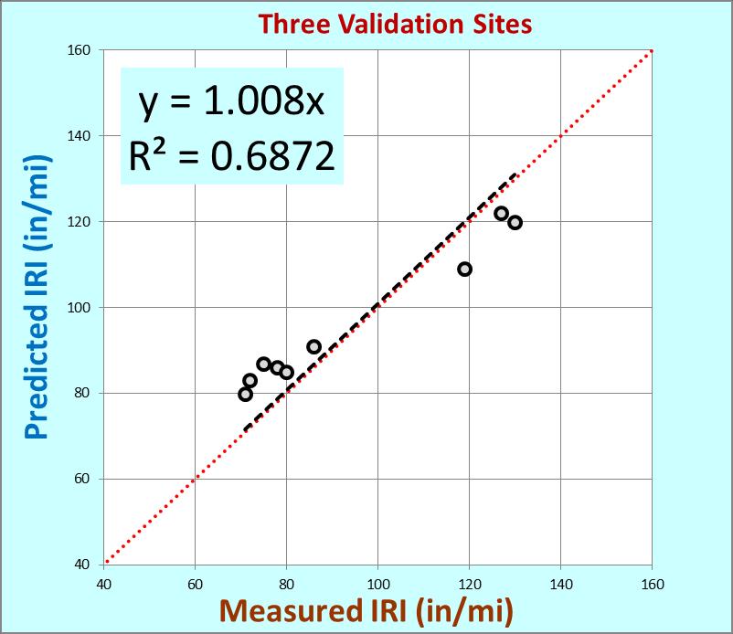Validation: IRI Data Plot with MCDOT Calibrations 2016