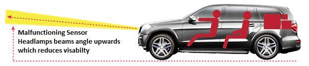 leveling systems in the vehicle is to control the increase in glare that occurs with headlamps aimed too high.
