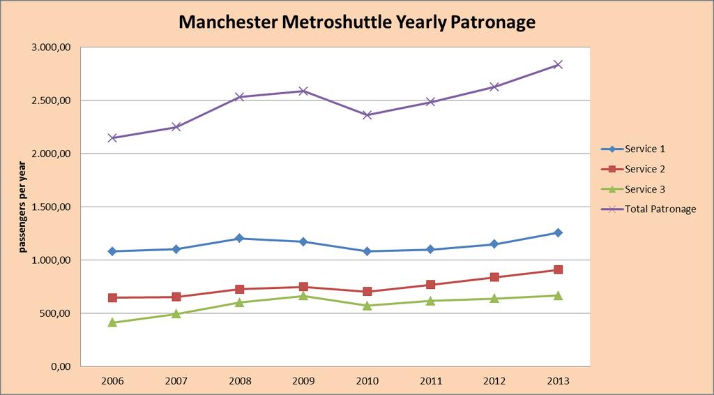 Accrding t the Manchester City Cuncil Executive Reprt n Reslutin (2010) the current annual cst f peratin the Metrshuttle service was 1,639 m. Manchester City Cuncil currently fund 455.