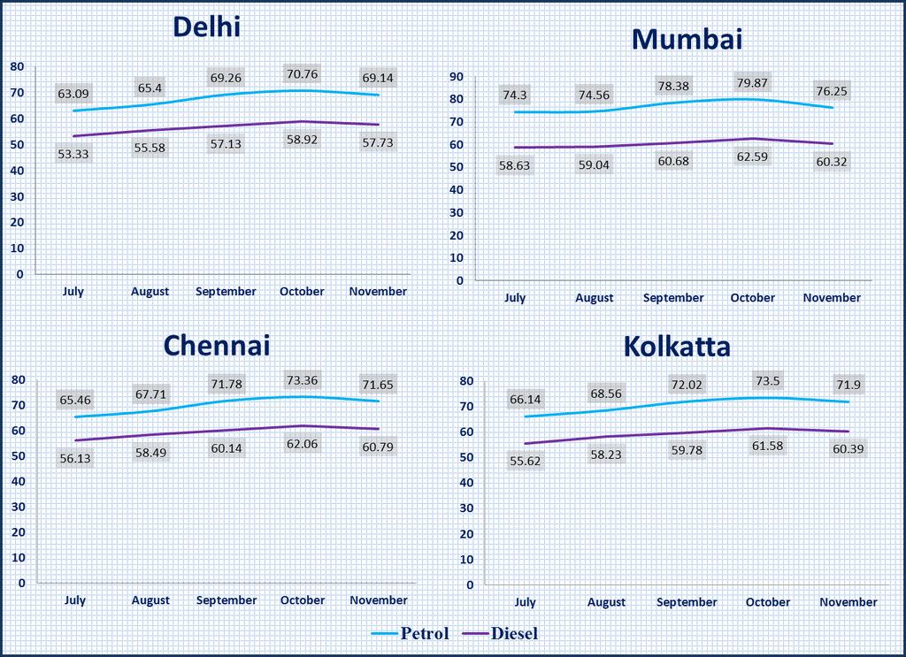Source: Retail selling price of petrol and diesel, www.ppac.org.in/ The above chartdepicts the movement of petroleum prices in four major cities in India for the last five months.