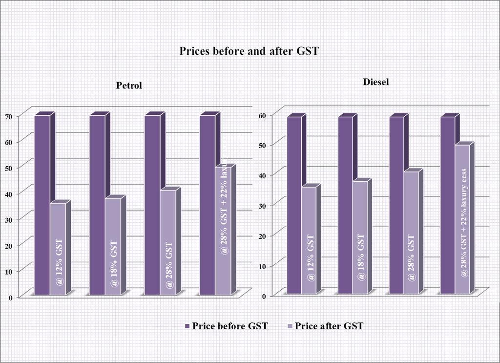 Figure 3: Price of petrol and diesel before and after GST CONCLUSION Petrol prices and GST are the two key issues in India today.