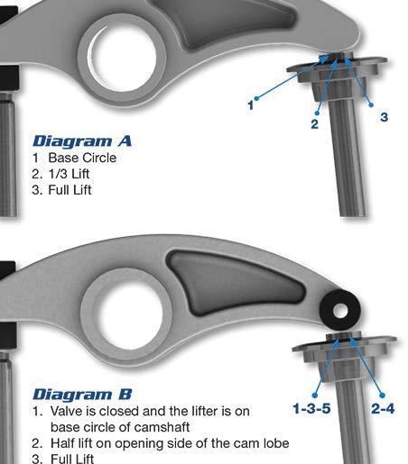 Rocker Arm Geometry & Proper Pushrod Length Many variables directly affect determining proper pushrod length. Pushrod length is affected by all of the variables listed below.
