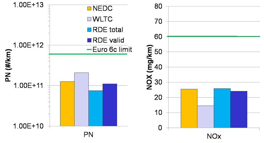 Comparison of NOx and PN emissions on NEDC, WLTC and