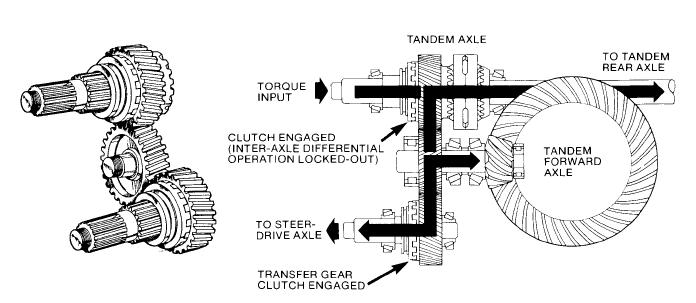 Operation The power divider transfer gearing provides the means to deliver power to the steer-drive axle. Operating modes and power flow are shown in the illustrations below.