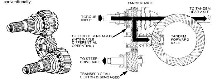 6x6 Operating Mode Power Divider Transfer Gearing Driver flips an air control valve to engage steer drive axle and tandem inter-axle differential lockout.
