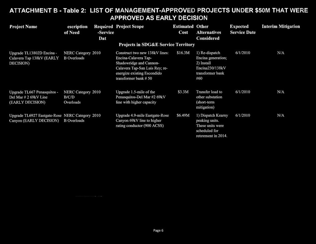 ATTACHMENT B - Table 2: LIST OF MANAGEMENT-APPROVED PROJECTS UNDER $50M THAT WERE APPROVED AS EARLY DECISION of Need In-Service Cost Alternatives Service Projects in SDG&E Service Territory Upgrade