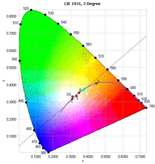 Chromaticity Diagram The following image shows the chromaticity diagram for the sample: Tristimulus values (from page 6): x / y = 0.