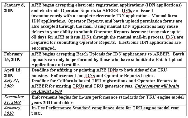 Contact Information for the various CARB regulations TRANSPORTATION REFRIGERATION UNIT (TRU) ATCM IN-USE PERFORMANCE STANDARDS ARB delayed the enforcement of the Transportation Refrigeration Unit
