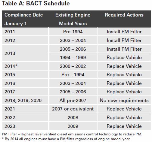 TRUCK AND BUS REGULATION REDUCING EMISSIONS FROM EXISTING DIESEL VEHICLES- CONTINUED Install PM retrofits and replace