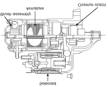 Engine Electrical System 77 Starting System Starting system When the ignition key is turned to the start position, current flows and energizes the starter motor's solenoid coil.