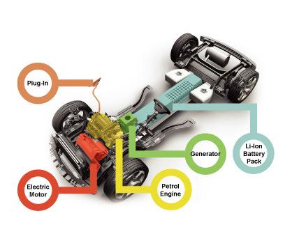 Drivetrains Like the Chevy Volt or Ford Energi Put the Engine and Motor in Series Gasoline engine drives only the generator, not the wheels Gasoline
