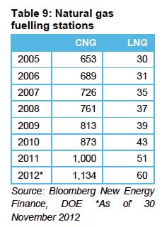 CNG Stations vs.