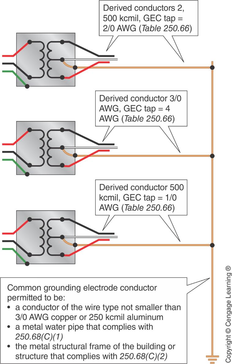 Common GEC Common grounding electrode and tap conductors permitted Connect taps at same point system bonding jumper is connected This