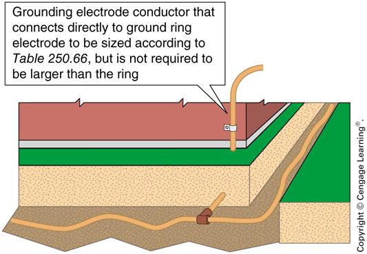 250.66(C) Connections to Ground Rings A GEC that connects directly to a ground ring grounding electrode described in 250.