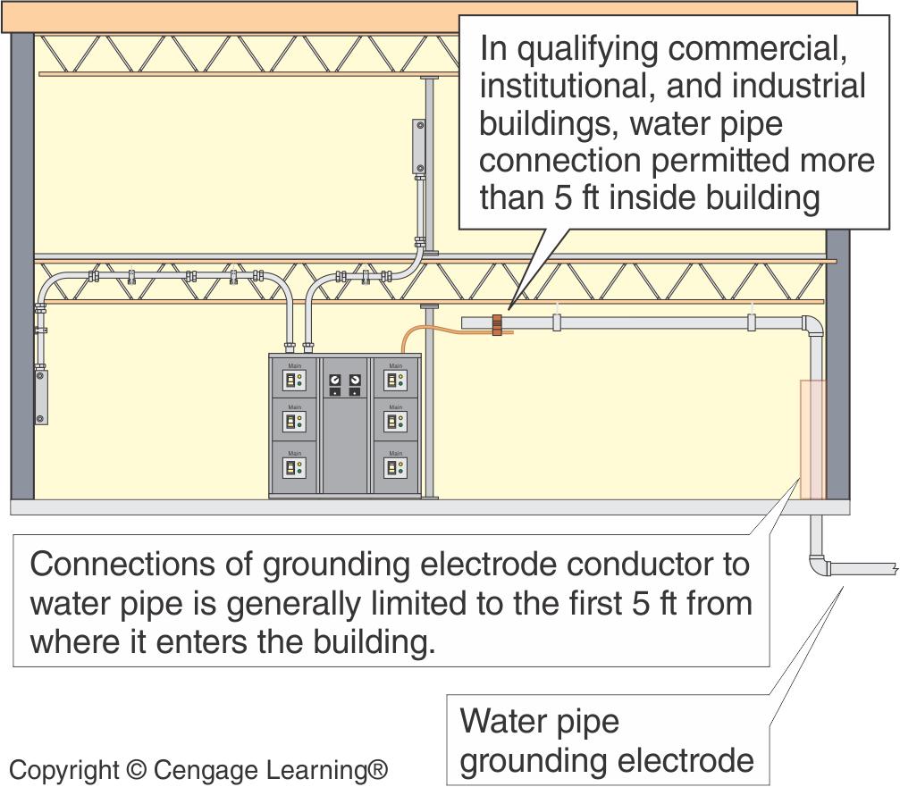 FIGURE 3-46 Water pipe grounding