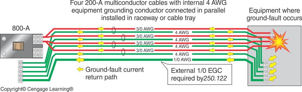 250.122(F)(2)(b) Conductors in Parallel, Multiconductor Cables Fault-current will be shared by all equipment grounding conductor paths in inverse proportion to the