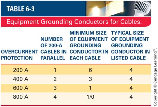 250.122(F)(2)(d) Equipment Grounding Conductor in Multiconductor Cables Except as provided in 250.