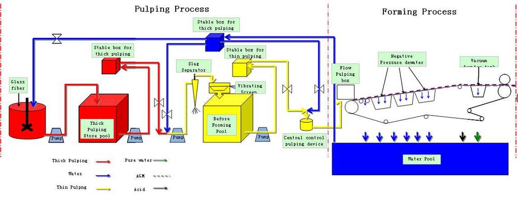 AGM Separator Production Flow Chart Pulping Process