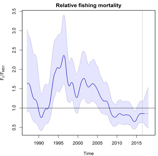 Figure 2 Brill in Subarea 4 and divisions 3.a and 7.d e. SPiCT analysis showing fishing mortality relative to F MSY (left) and exploitable biomass relative to B MSY (right).