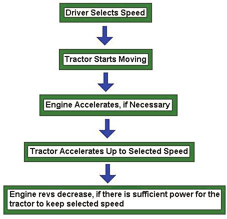 Since the engine speed and the power requirements are continuously