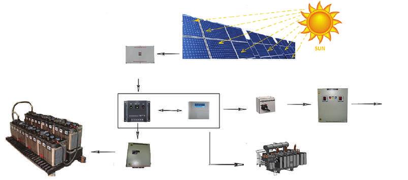 Solar Off Grid Power Plants An offgrid solar power system captures energy from sunlight and stores it in a battery bank for use in a structure which is beyond the reach of the main power grid.