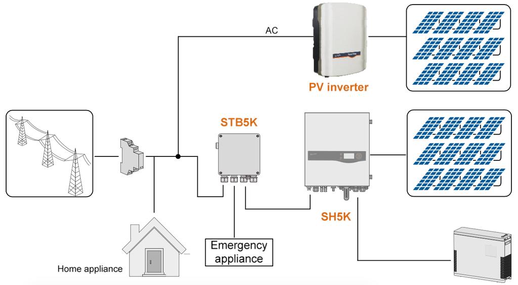 Any single-phase PV grid-connected inverters can be retrofitted to SH5K to charge the battery.