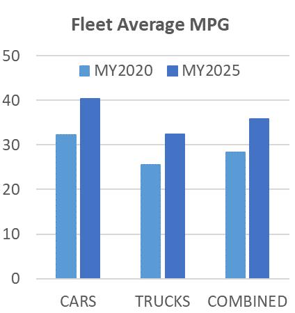 Projected Fleet Average Fuel Economy (MPG) Current CAFE standards Based on EPA s OMEGA model This represents expected