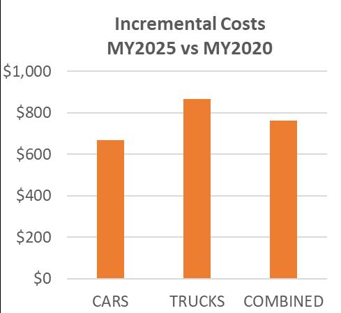 How do Families Save Money with Clean Cars? Monthly fuel cost savings outweigh increased vehicle costs More stringent U.S. climate pollution and fuel economy standards will add $600 - $800 to vehicle purchase costs.