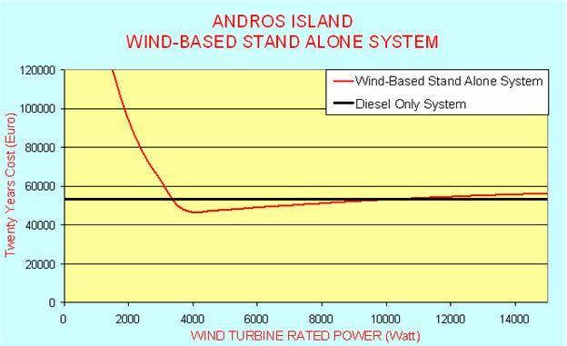 Wind-Based Off-Grid Solution for Remote Consumers (cont.) A large variety of system configurations present lower energy production cost than the diesel only solution.